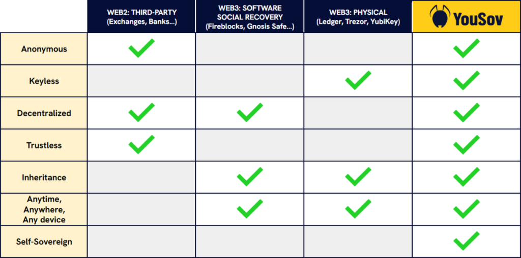 Comparison table highlighting features of YouSov, Web3 physical wallets, software recovery, and Web2 solutions.